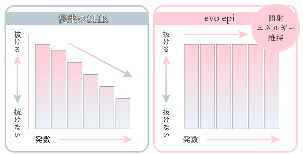 SHR脱毛のパワーの落ち方比較